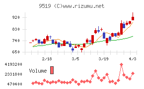 レノバチャート