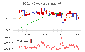 東京ガスチャート