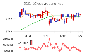 大阪ガスチャート