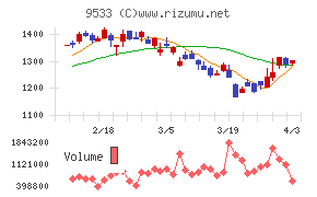 東邦ガスチャート