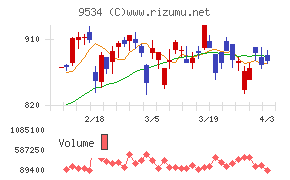 北海道ガスチャート