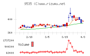 広島ガスチャート