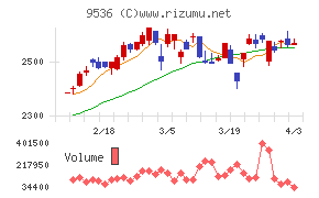 西部ガスホールディングスチャート