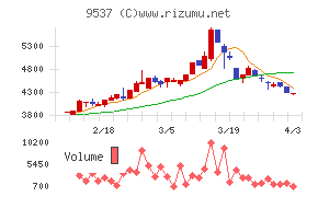 北陸ガスチャート