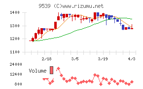 京葉瓦斯チャート