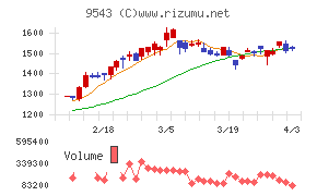 静岡ガスチャート