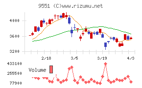 メタウォーターチャート
