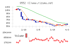 クオンツ総研ホールディングスチャート