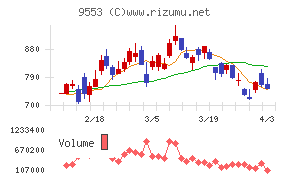 マイクロアドチャート