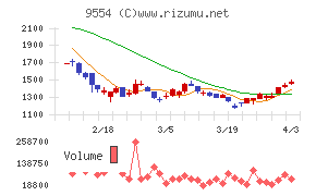 ＡＶｉＣチャート