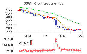 ＩＮＴＬＯＯＰチャート