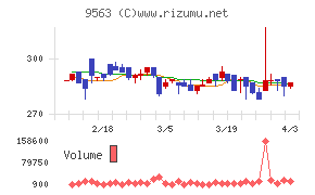 Ａｔｌａｓ　Ｔｅｃｈｎｏｌｏｇｉｅｓチャート