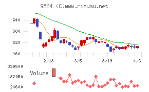 ＦＣＥチャート