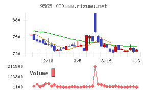 ＧＬＯＥチャート