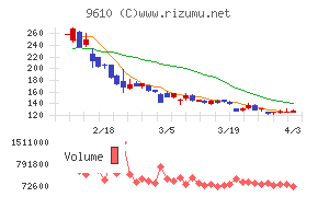 ウィルソン・ラーニング　ワールドワイドチャート