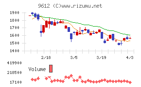 ラックランドチャート