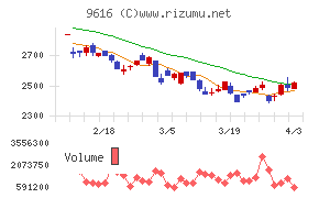共立メンテナンスチャート