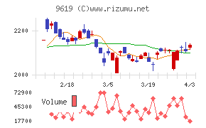 イチネンホールディングスチャート