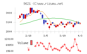 建設技術研究所チャート