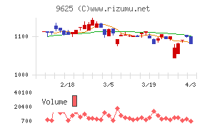 セレスポチャート