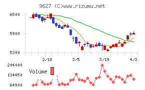 アインホールディングスチャート