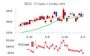 スバル興業チャート