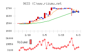東京テアトルチャート