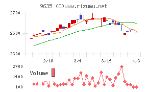 武蔵野興業チャート