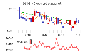 タナベコンサルティンググループチャート