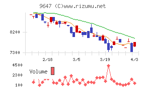 協和コンサルタンツチャート