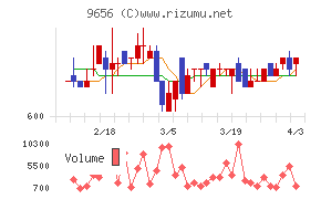 グリーンランドリゾートチャート