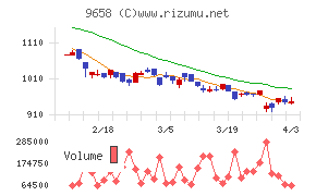ビジネスブレイン太田昭和チャート