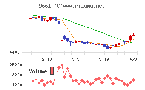 歌舞伎座チャート