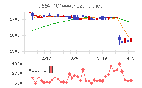 御園座チャート