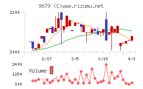 ホウライチャート