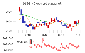 スクウェア・エニックス・ホールディングスチャート