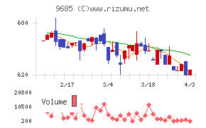 ＫＹＣＯＭホールディングスチャート