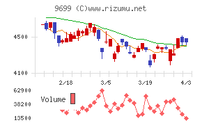 ニシオホールディングスチャート