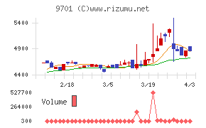東京會舘チャート
