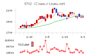 アイ・エス・ビーチャート