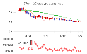 アゴーラホスピタリティーグループチャート
