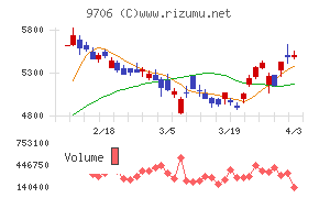 日本空港ビルデングチャート