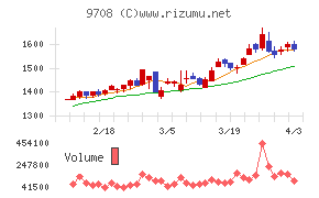 帝国ホテルチャート