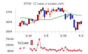 ＮＣＳ＆Ａチャート