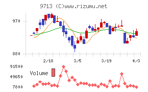 ロイヤルホテルチャート