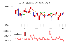 トランスコスモスチャート