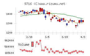 乃村工藝社チャート