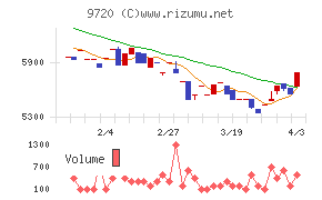 ホテル、ニューグランドチャート