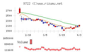 藤田観光チャート