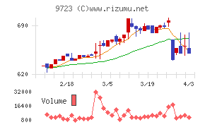 京都ホテルチャート